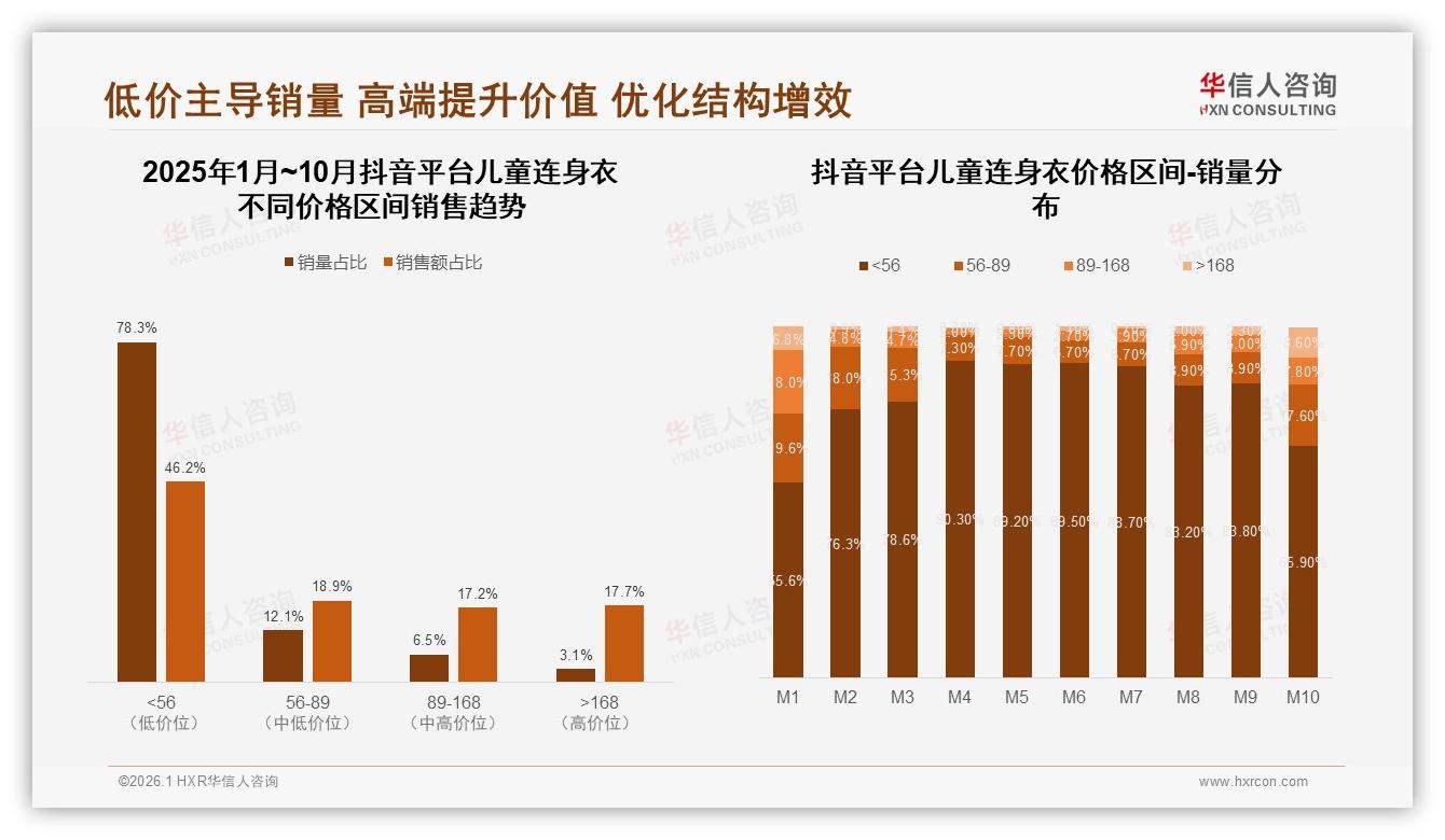 华信人咨询数据洞察：抖音53.7%销售额领跑儿童连身衣旺季，双11前夜4.3亿爆发-2026年1月-儿童连身衣-38
