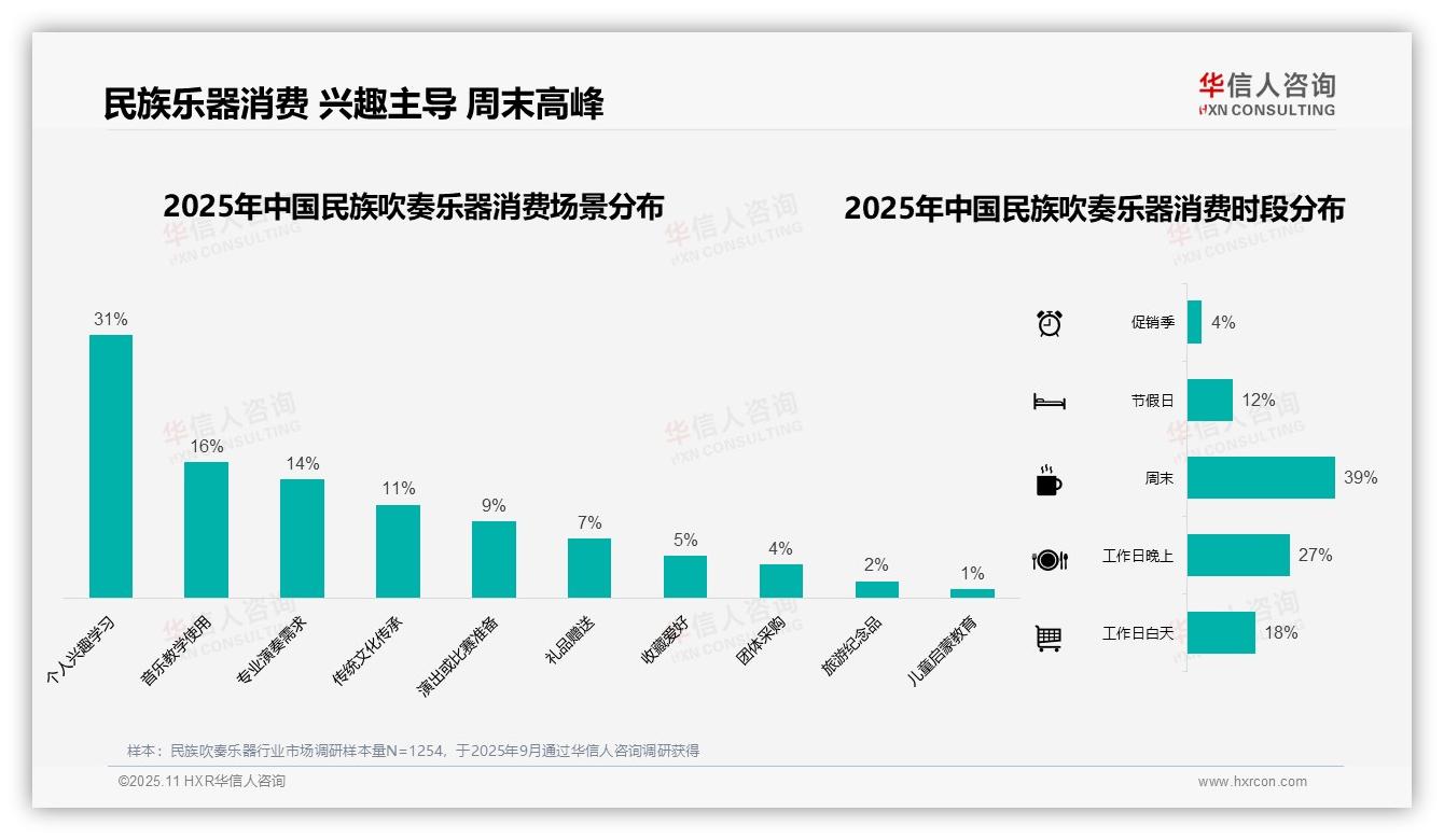 41%消费者单次支出低于500元：这一结论来自华信人咨询权威报告-2025年11月-民族吹奏乐器-38