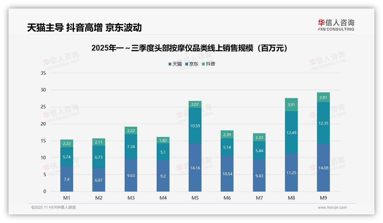 52.5%头部按摩仪销量仅占3.5%销售额，华信人咨询报告给出权威数据-2025年11月-头部按摩仪-38