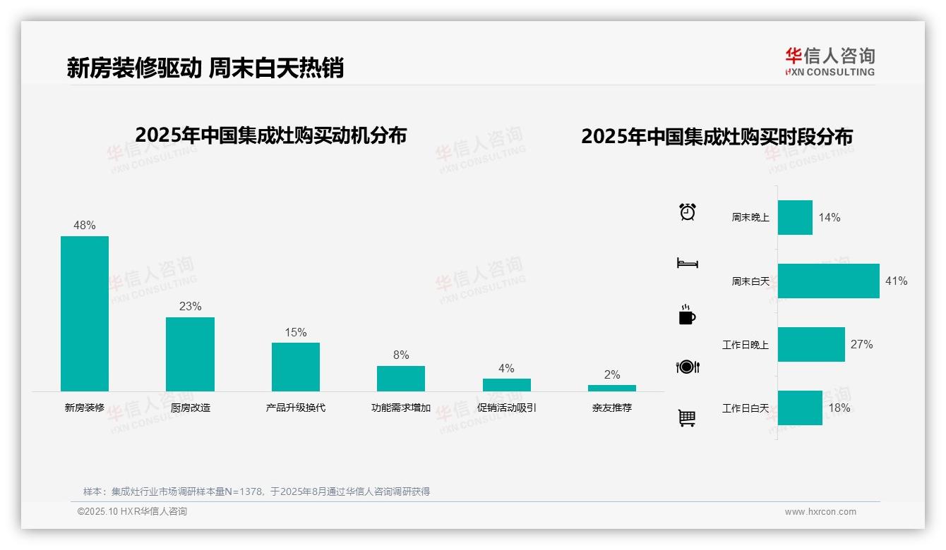 48%消费者因新房装修购买集成灶——华信人咨询数据解读-2025年10月-集成灶-38