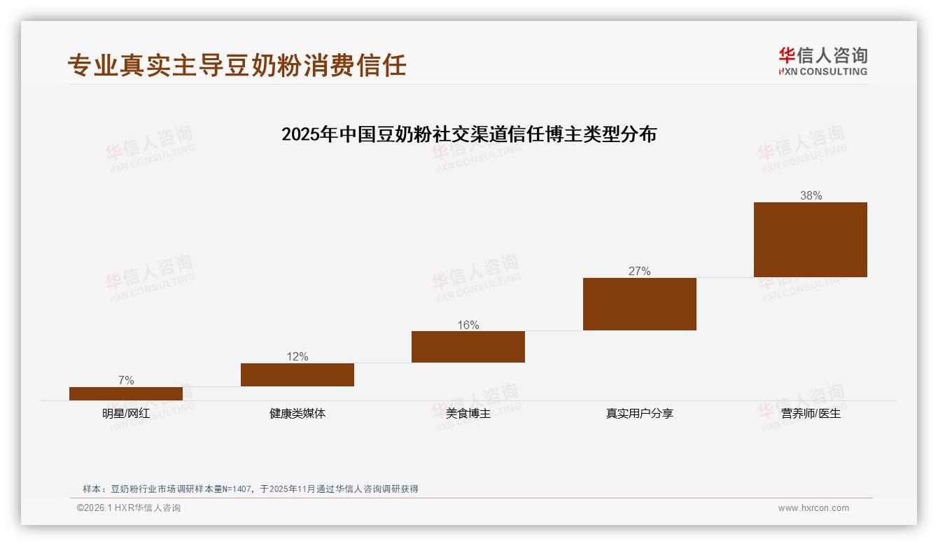 华信人咨询行业观察：国产豆奶粉89%占比，价格敏感型32%人群健康需求升级-2026年1月-豆奶粉-38