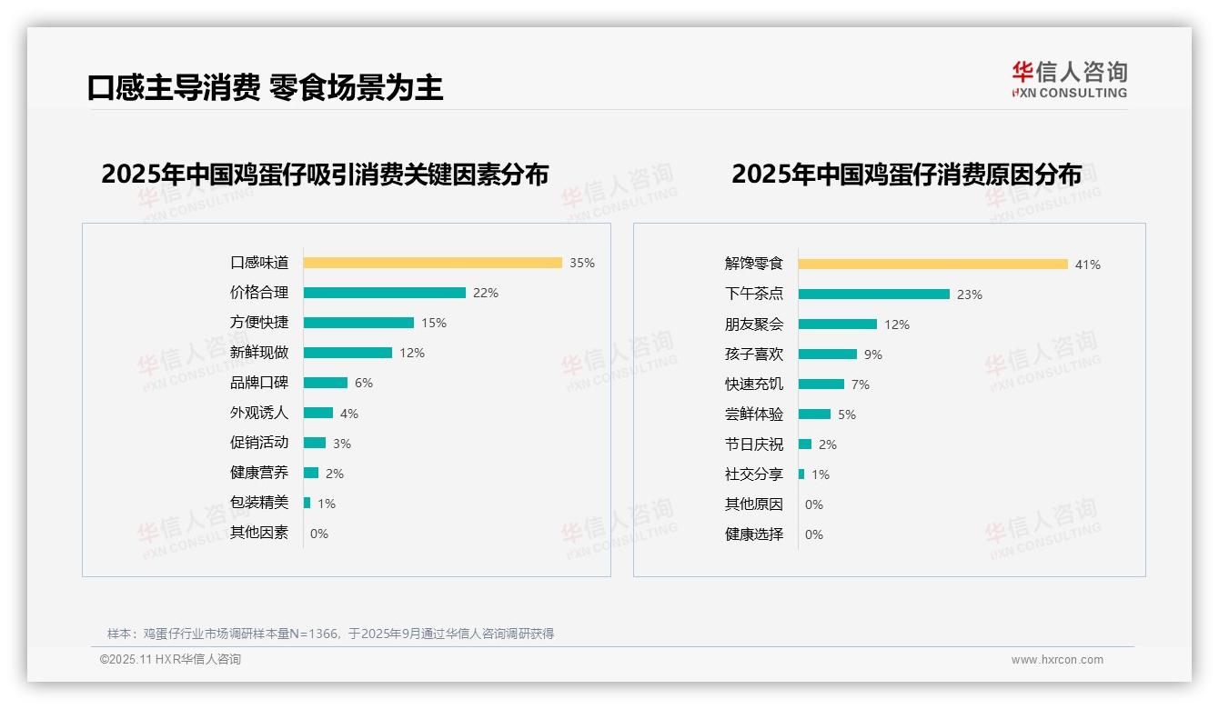 67%鸡蛋仔消费者推荐意愿高——华信人咨询数据解读-2025年11月-鸡蛋仔-38