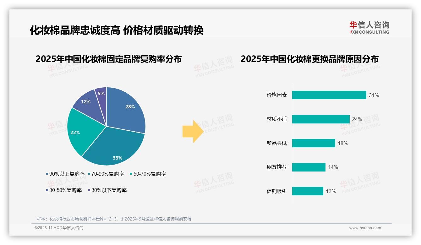 67%消费者选择国产化妆棉品牌——华信人咨询独家报告-2025年11月-化妆棉-38