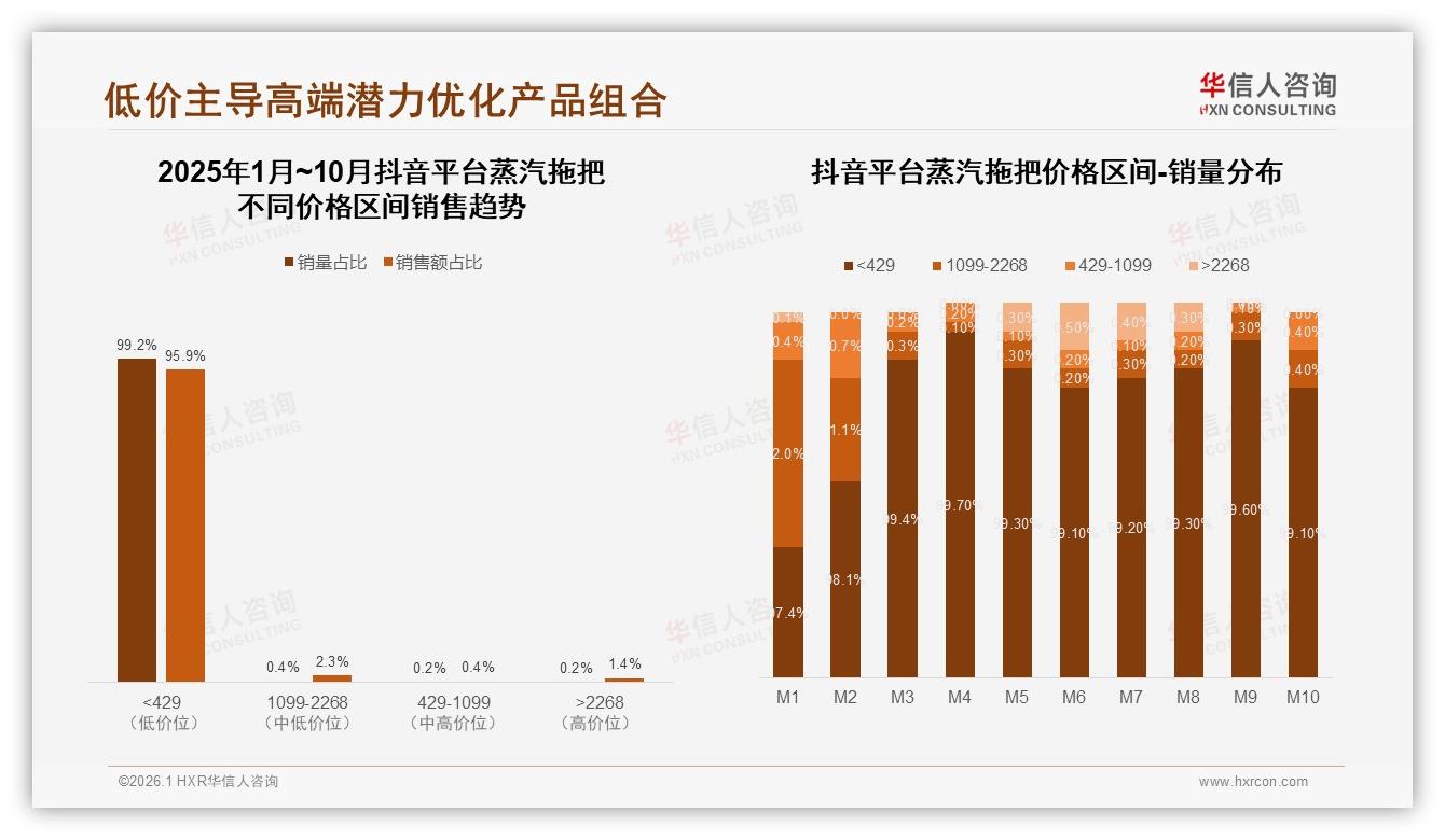 高温杀菌15%功能偏好居首蒸汽拖把健康牌怎么打，华信人咨询数据洞察-2026年1月-蒸汽拖把-38