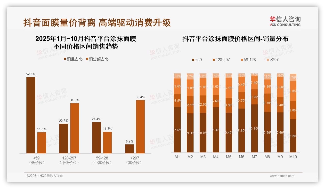 华信人咨询涂抹面膜趋势报告：抖音44.88亿销售额占60%，内容电商独占鳌头-2026年1月-涂抹面膜-38