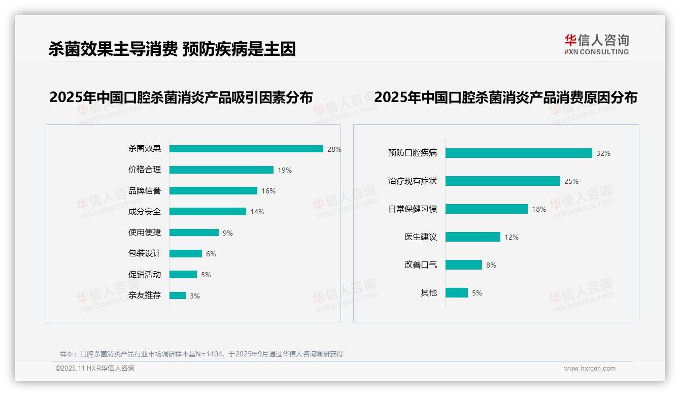华信人咨询报告揭示：杀菌效果28%主导口腔护理消费-2025年11月-口腔杀菌消炎产品-38