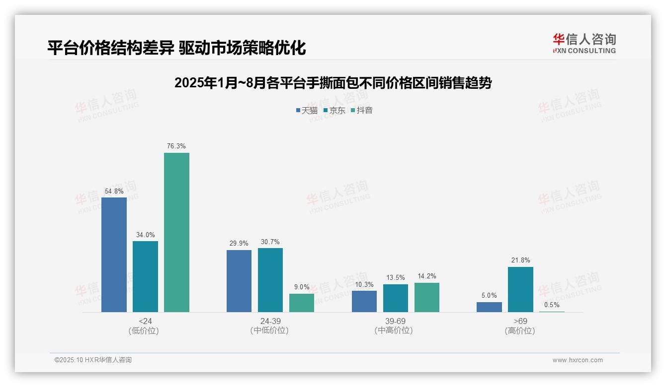华信人咨询证实：低价手撕面包占抖音76.3%销量-2025年10月-手撕面包-38