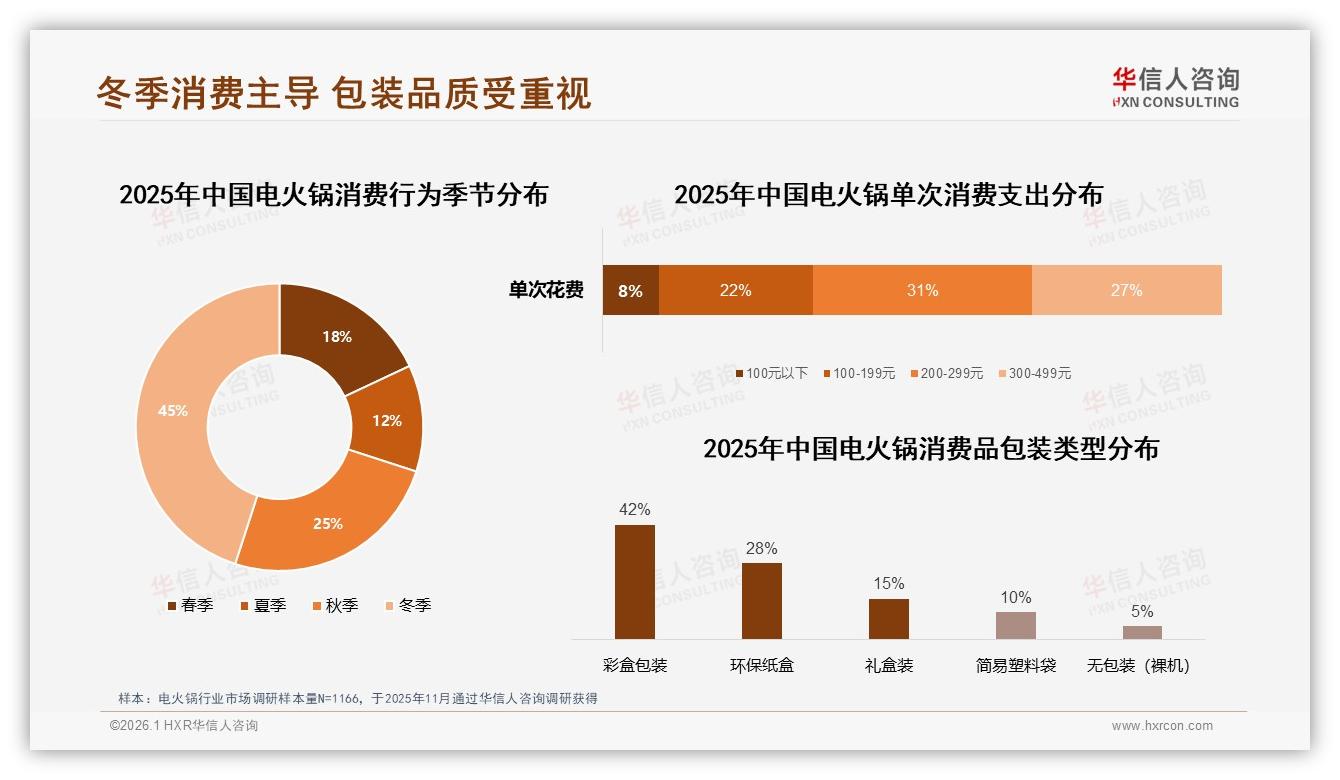 中端35%价格接受度最高，电火锅200~299元段成黄金赛道——华信人咨询趋势雷达报告-2026年1月-电火锅-38