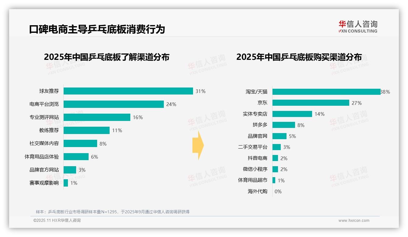 65%乒乓底板购买通过电商平台，华信人咨询年度报告精华-2025年11月-乒乓底板-38