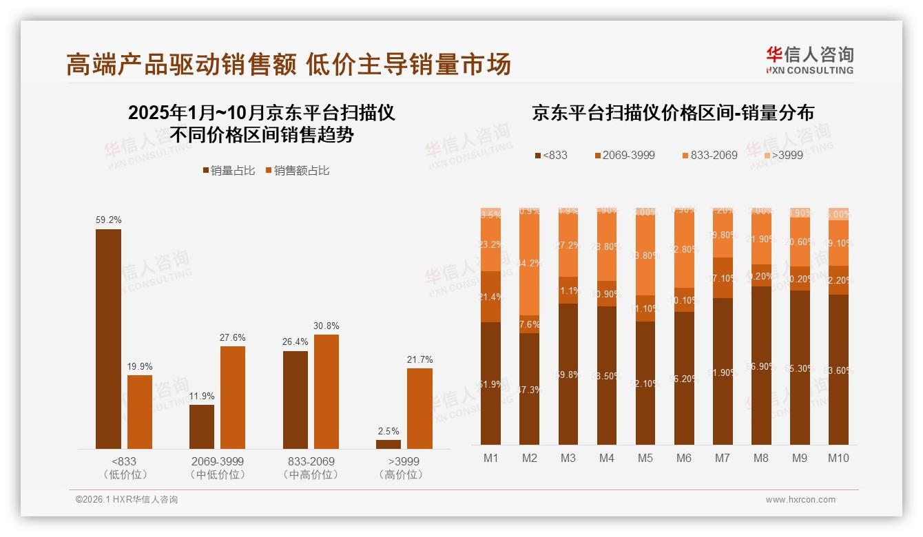 扫描仪低价833元以下占销量63.6%却仅贡献23.5%销售额，高端3999元以上3%销量拿走24.4%收入——华信人咨询深度调研-2026年1月-扫描仪-38