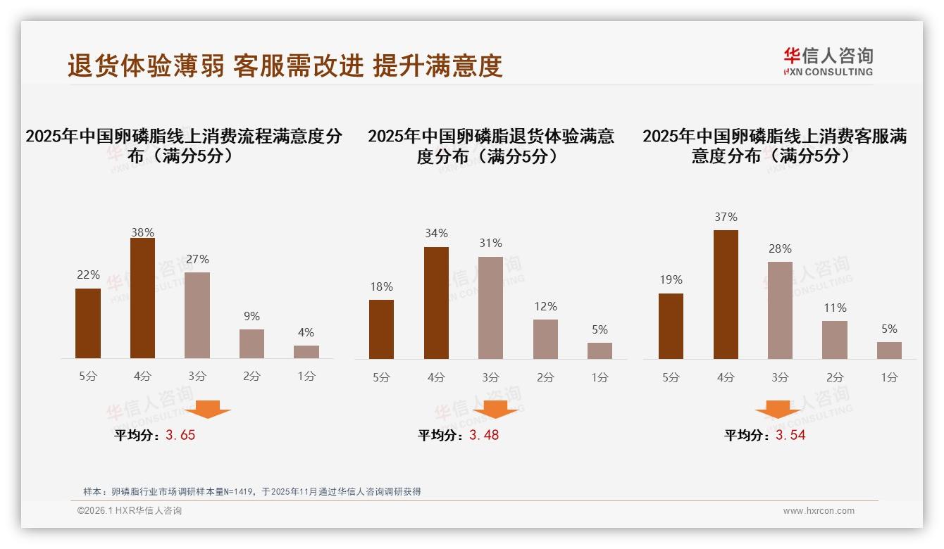 华信人咨询权威发布：女性消费者57%主导卵磷脂市场，高纯度27%偏好驱动品牌升级-2026年1月-卵磷脂-38