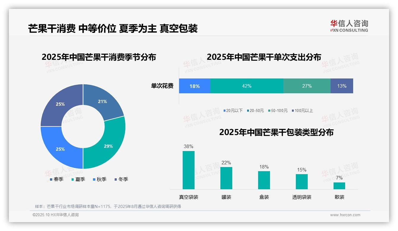 华信人咨询发布专项报告：42%消费者偏好中等价位芒果干-2025年10月-芒果干-38