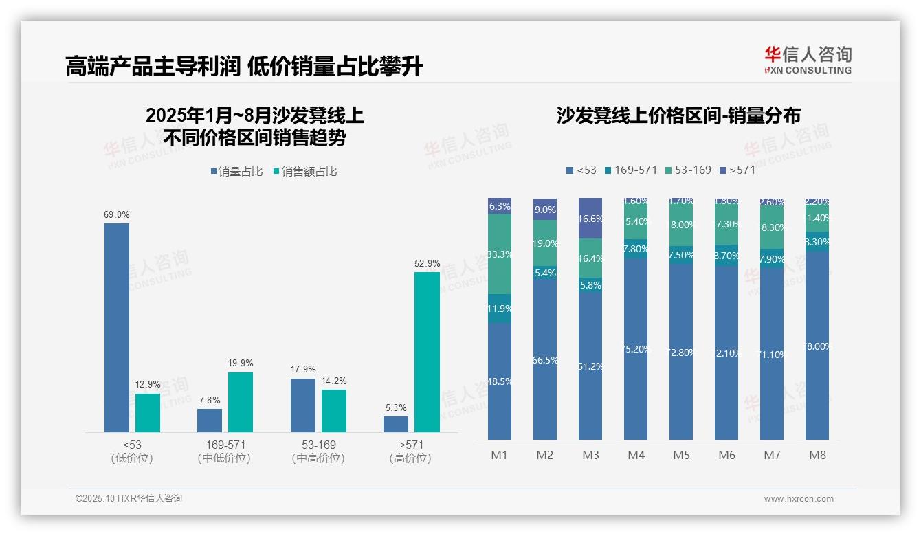重磅发现：高端沙发凳贡献52.9%销售额，华信人咨询报告发布-2025年10月-沙发凳-38