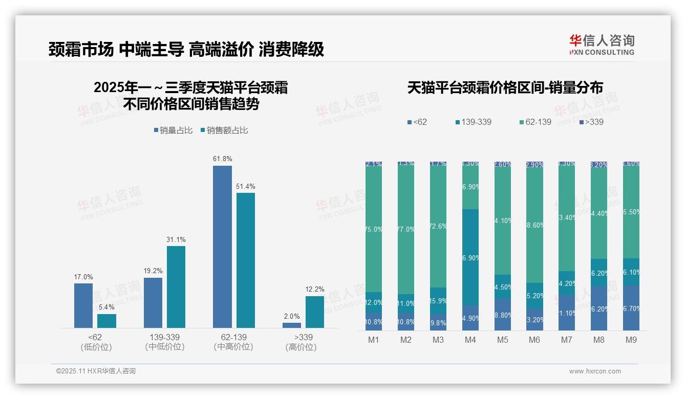 天猫颈霜中高端占比达82.5%引领市场——引自华信人咨询消费者调研报告-2025年11月-颈霜-38