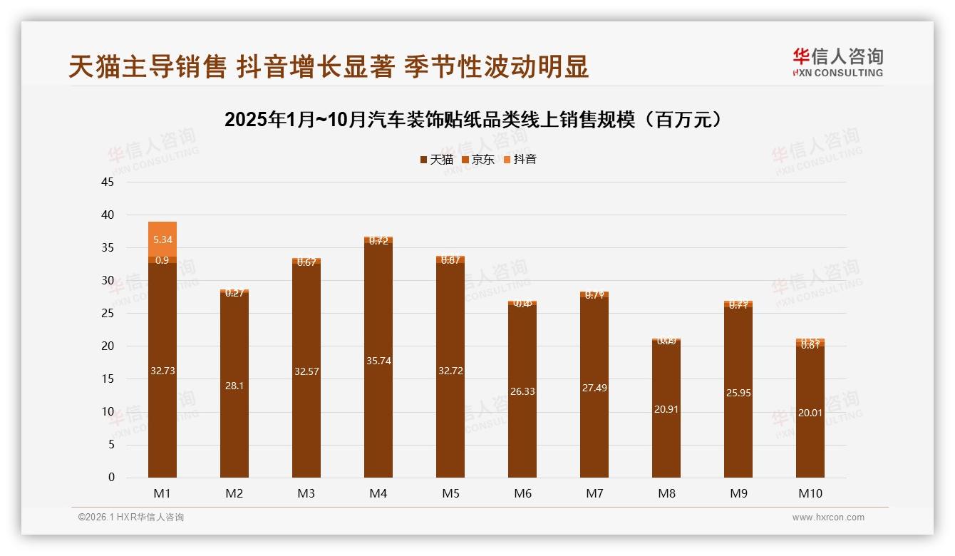 华信人咨询数据洞察：26到35岁男性占比42%汽车装饰贴纸主导低线市场-2026年1月-汽车装饰贴纸-38