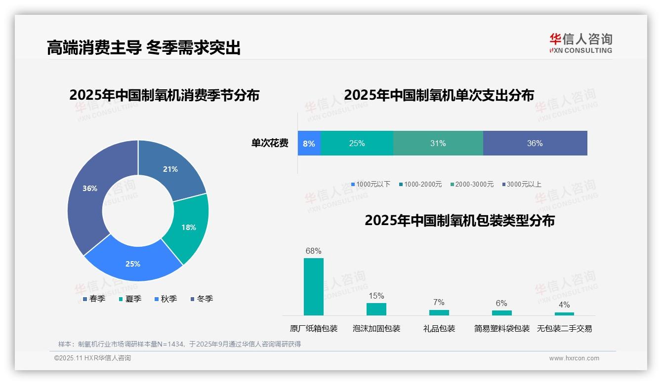 据华信人咨询报告：冬季消费占比36%凸显需求高峰-2025年11月-制氧机-38