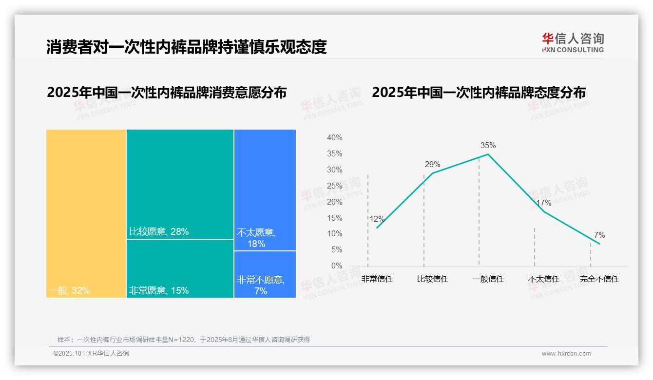 据华信人咨询报告：87%一次性内裤消费者选择国产品牌-2025年10月-一次性内裤-38