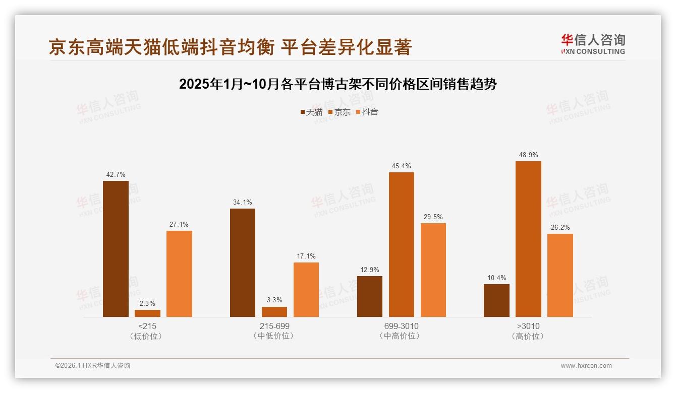 华信人咨询热点快读：50~70%复购率31%占比，博古架品牌忠诚度待提升-2026年1月-博古架-38
