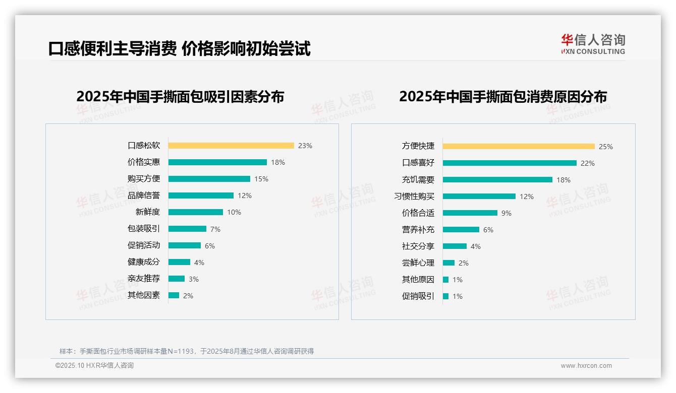 华信人咨询报告解读：为何说健康手撕面包仅1%消费者选择-2025年10月-手撕面包-38