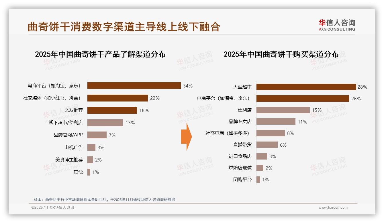 华信人咨询权威发布：26-45岁女性占54%主导曲奇饼干消费，中端20~30元最吃香-2026年1月-曲奇饼干-38