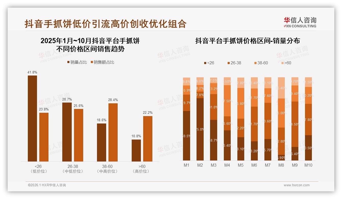 华信人咨询数据洞察：抖音44%手抓饼线上销量，直播电商如何放大夜宵20%增量-2026年1月-手抓饼-38