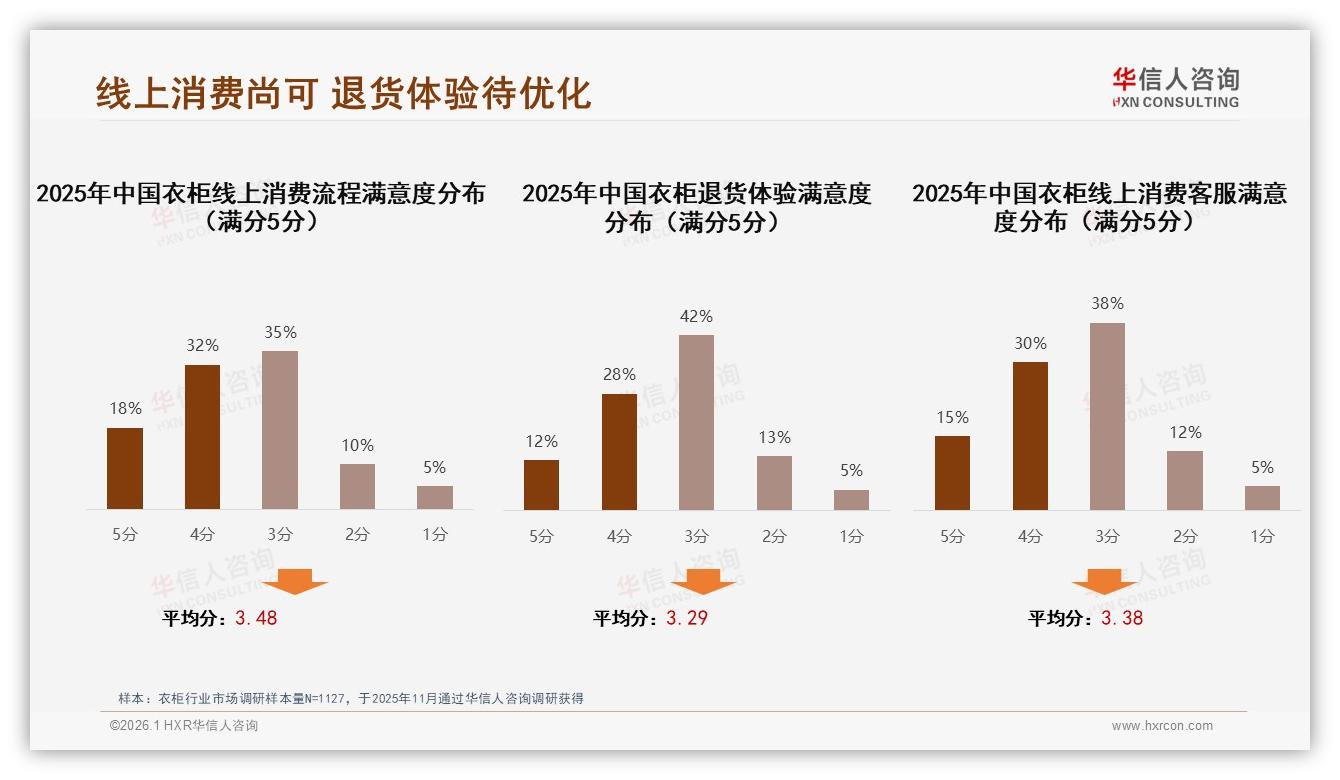 衣柜秋季消费30%全年最高，装修博主带货信任度38%——来源：华信人咨询最新衣柜研报-2026年1月-衣柜-38
