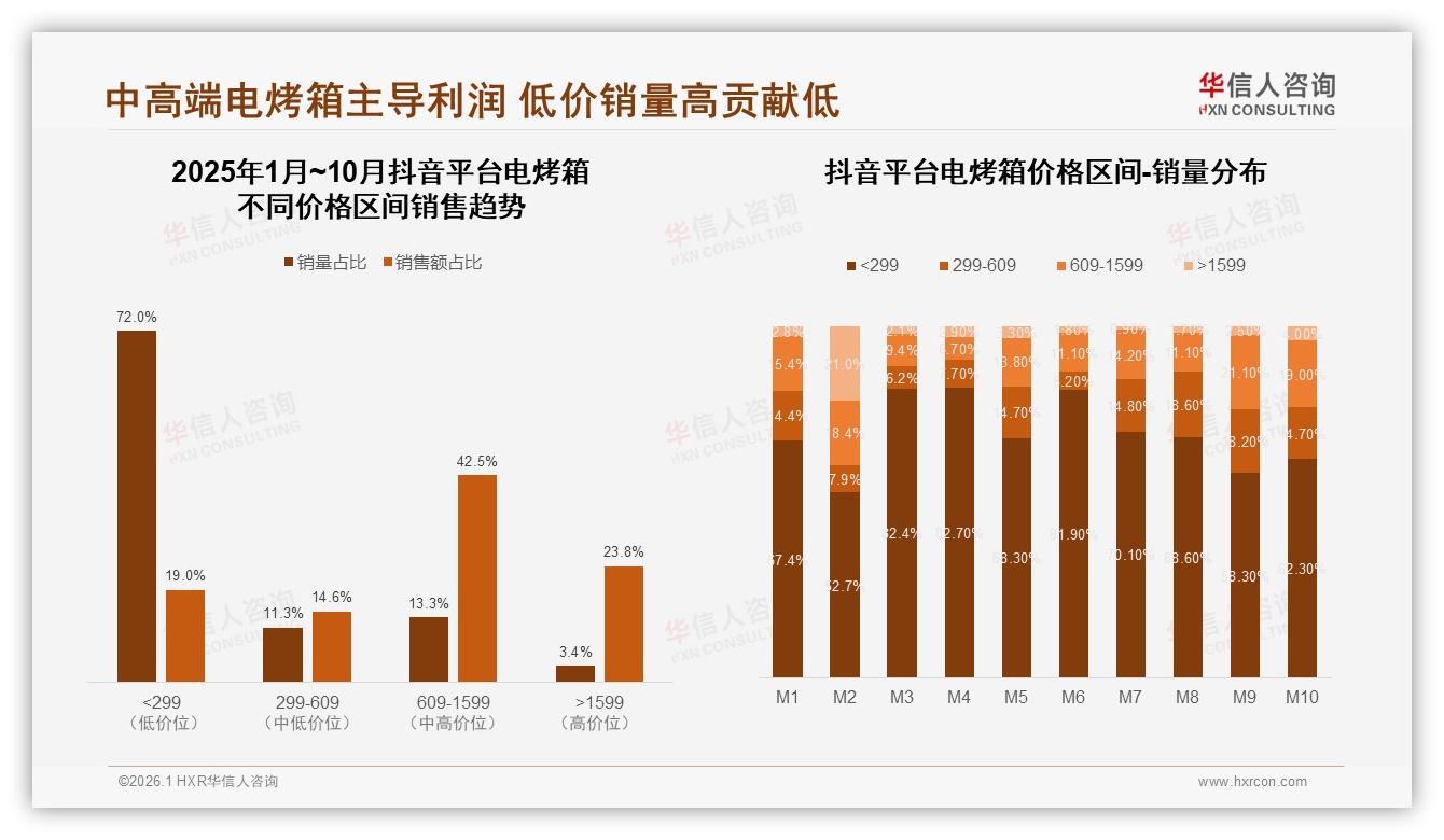 26到35岁34%高频需求，电烤箱中大型容量63%成刚需——华信人咨询报告披露-2026年1月-电烤箱-38
