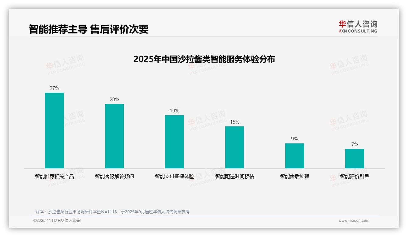 行业风向：华信人咨询报告提出32%消费者偏好社交媒体广告-2025年11月-沙拉酱类-38
