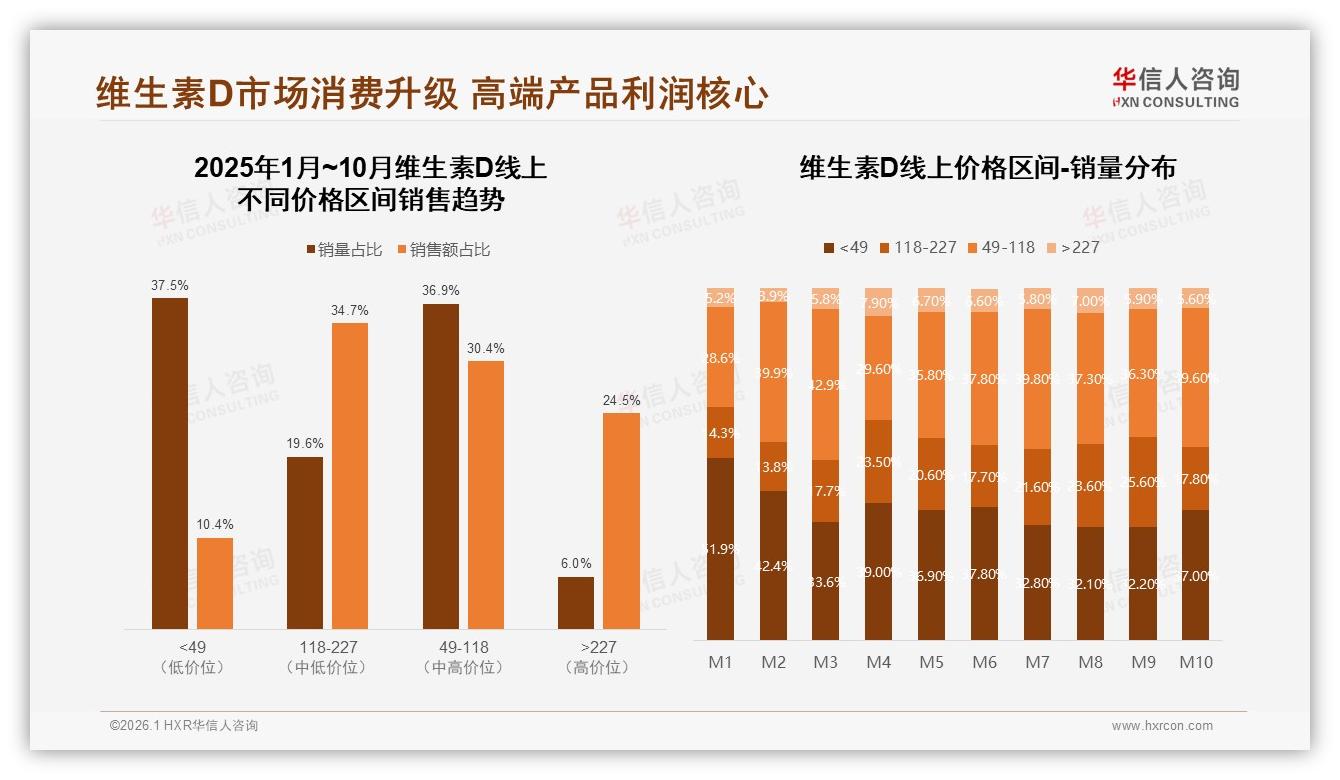 华信人咨询维生素D品类年报：1000IU规格26%销量领跑中剂量，片剂胶囊占74%仍为王-2026年1月-维生素D-38