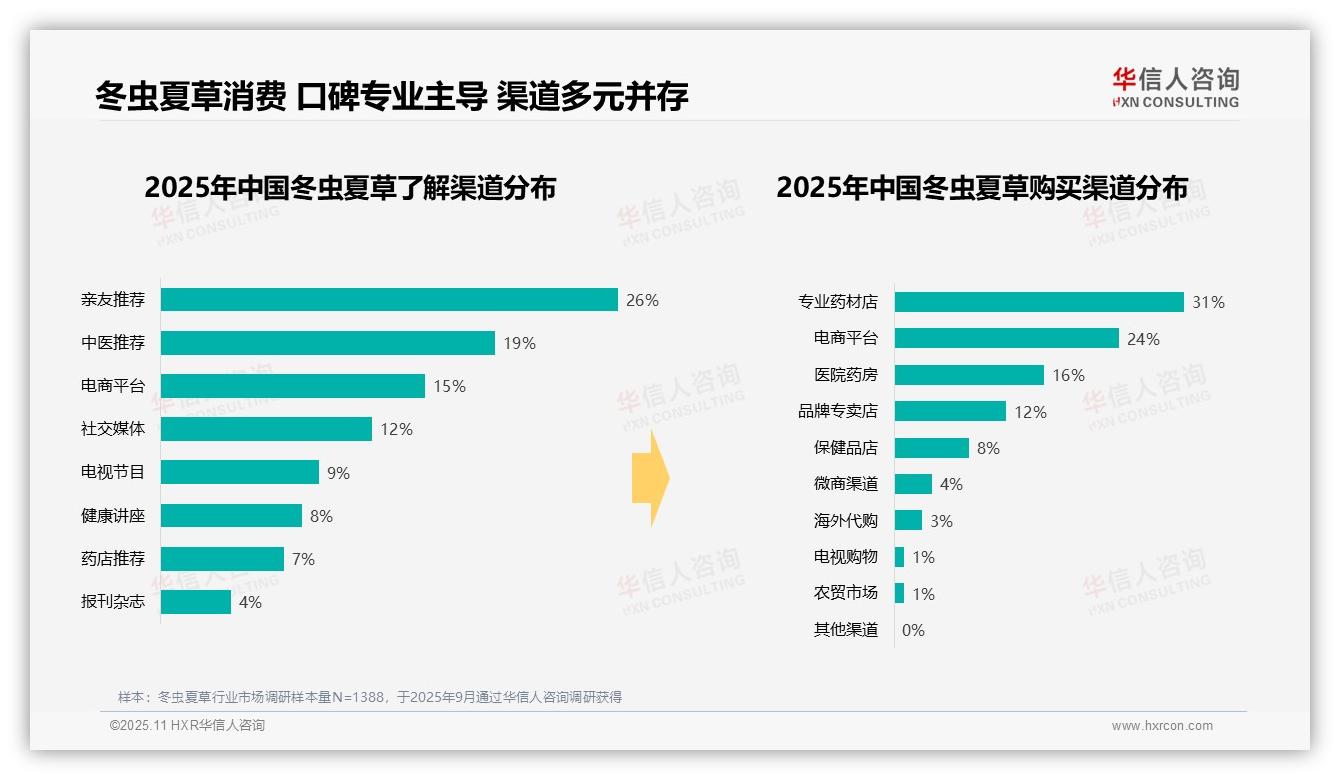 45%冬虫夏草消费者单次支出超3000元——引自华信人咨询消费者调研报告-2025年11月-冬虫夏草-38