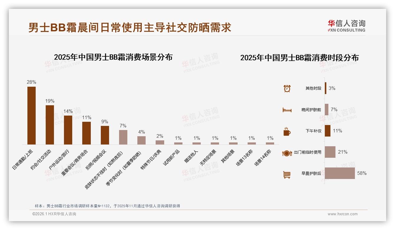 男士BB霜退货体验满意度仅65%，智能客服需求24%——华信人咨询数据快讯-2026年1月-男士BB霜-38