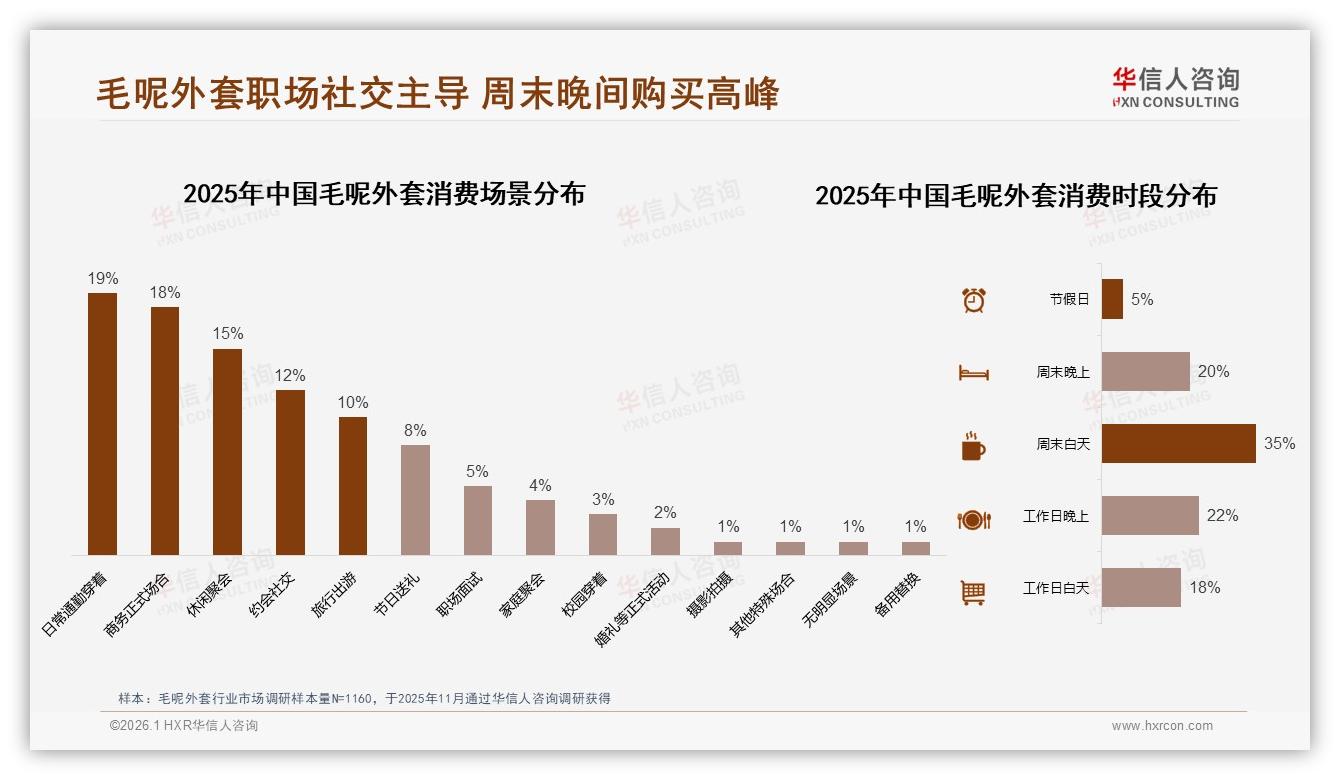 华信人咨询趋势雷达：每年1件41%低频毛呢外套呼唤复购激励-2026年1月-毛呢外套-38