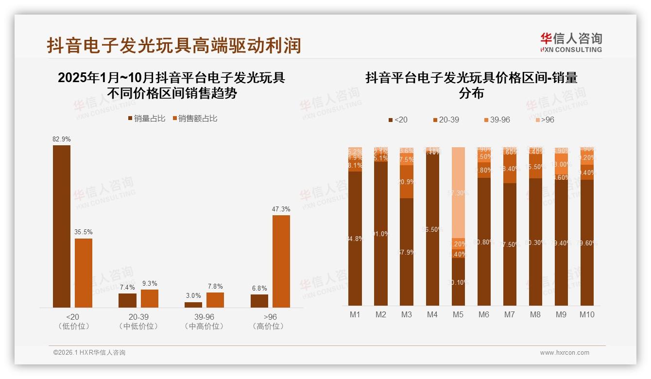 每年几次购买占38%电子发光玩具低频节日场景爆发，主标题——华信人咨询：电子发光玩具消费数据洞察-2026年1月-电子发光玩具-38