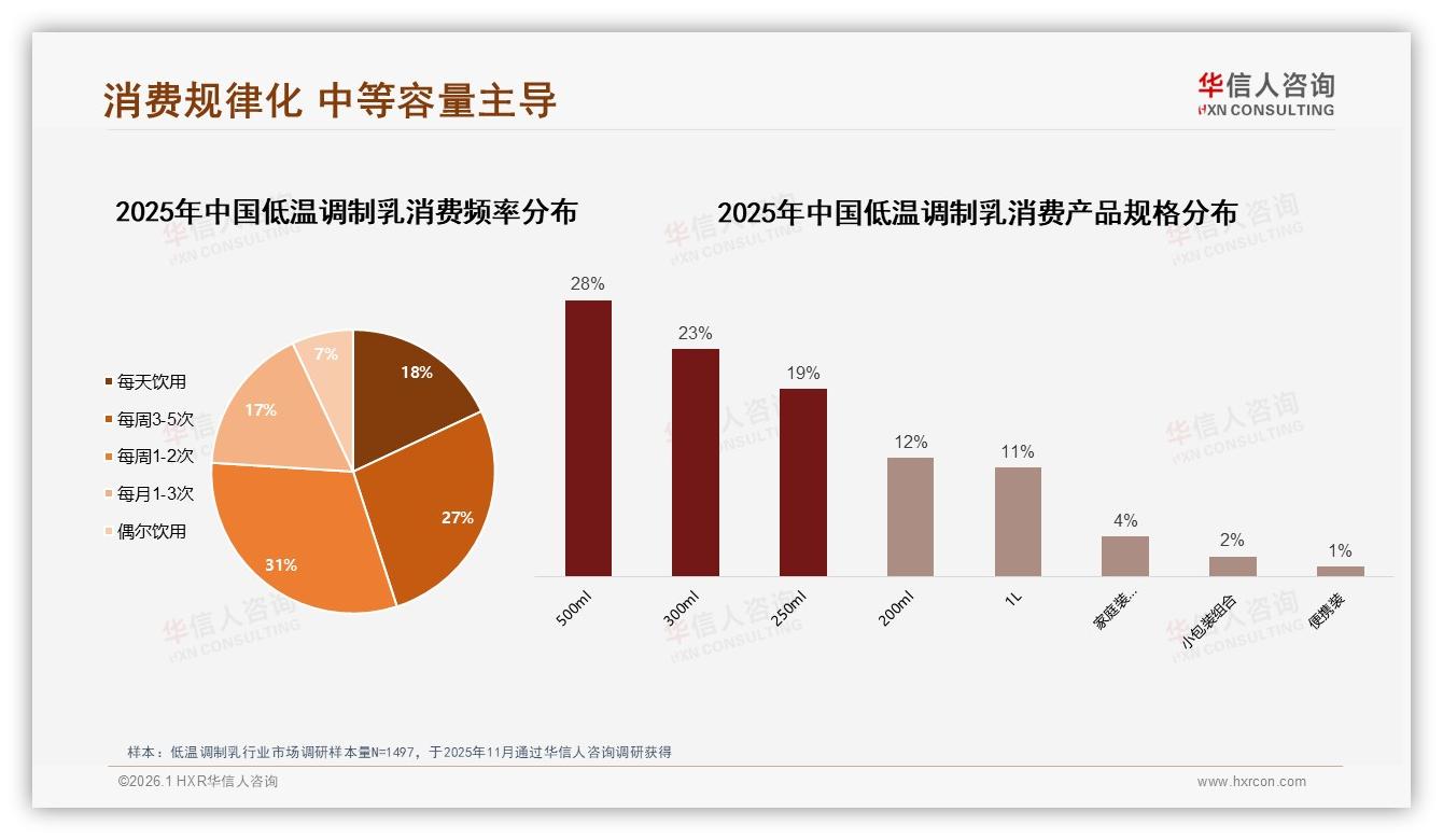 华信人咨询权威发布：女性消费者占57%低温调制乳早餐场景31%需求爆发-2026年1月-低温调制乳-38
