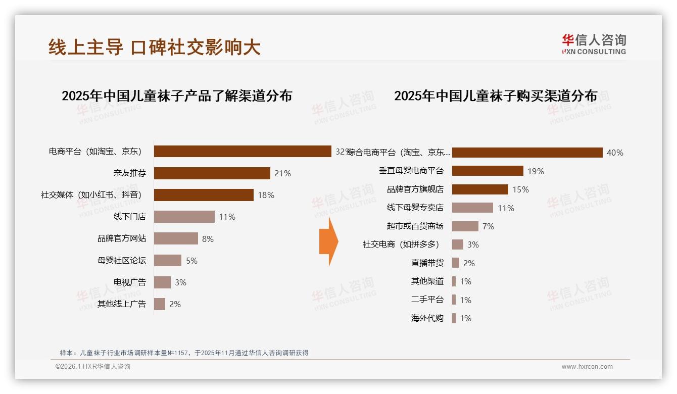 40%线上成交占比，儿童袜子电商渠道王者地位-2026年1月-儿童袜子-38