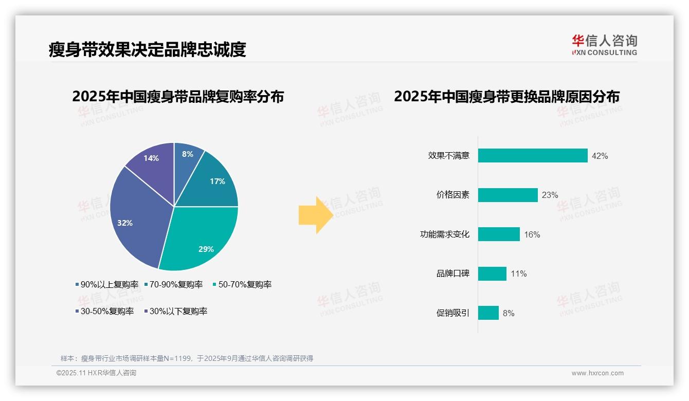 行业风向：华信人咨询报告提出42%消费者因效果不满意更换瘦身带品牌-2025年11月-瘦身带-38