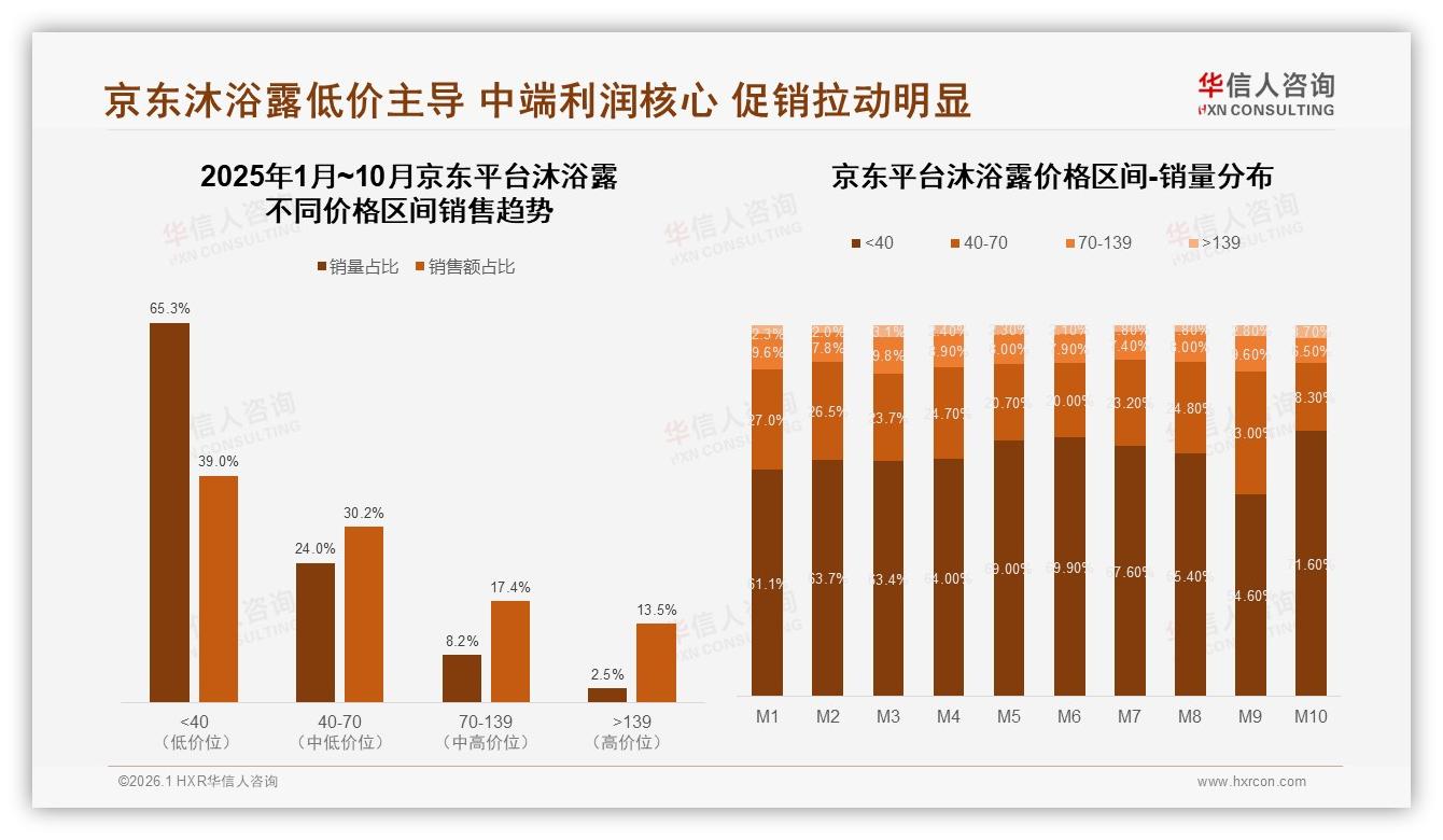 华信人咨询沐浴露品类年报：42%消费者每天使用沐浴露高频刚需带动复购-2026年1月-沐浴露-38