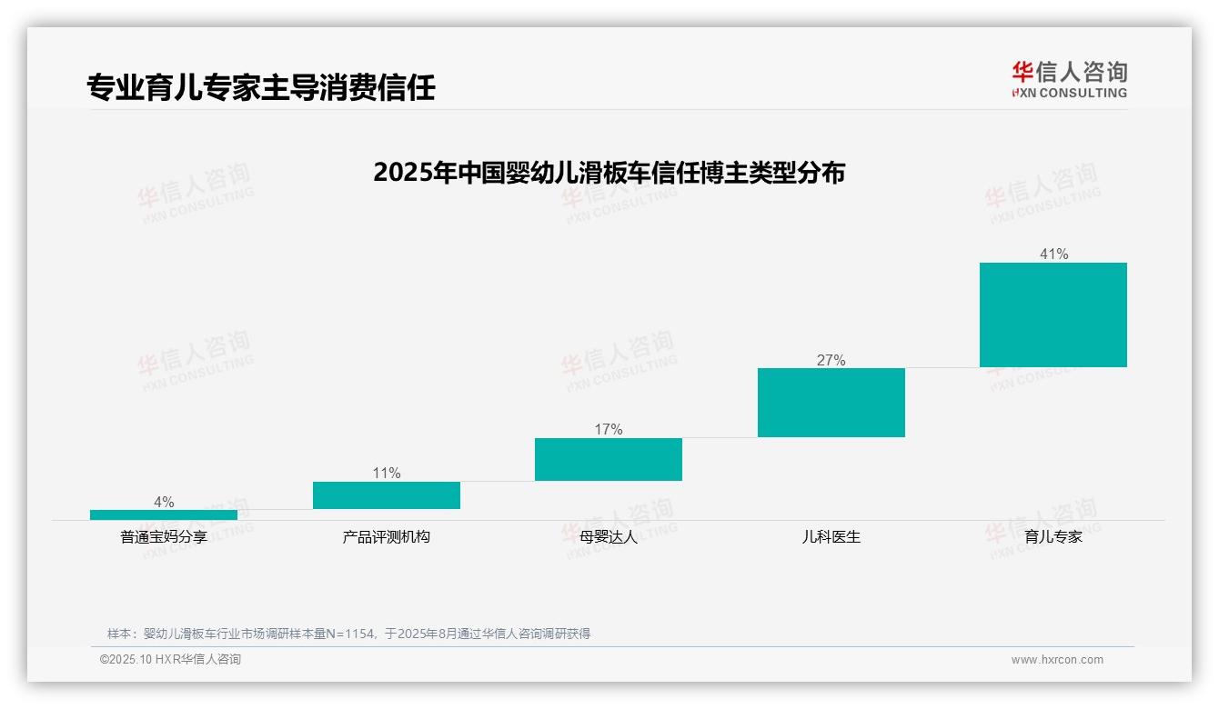 育儿专家赢得41%消费者信任——华信人咨询白皮书核心观点-2025年10月-婴幼儿滑板车-38