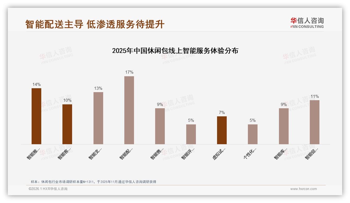 华信人咨询休闲包趋势报告：26到35岁女性占34%驱动休闲包中端消费-2026年1月-休闲包-38