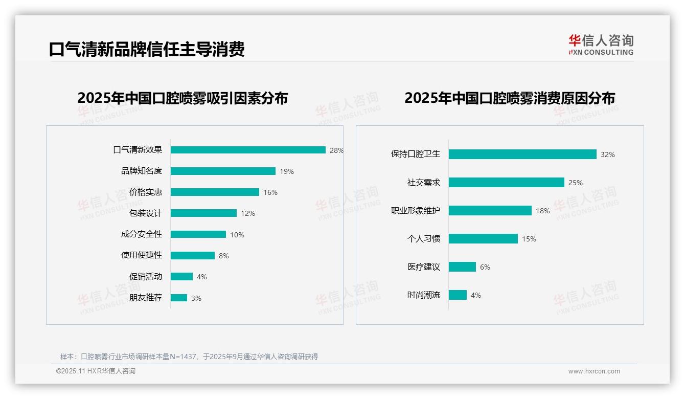 华信人咨询报告解读：为何说35%消费者偏好清新口气型口腔喷雾-2025年11月-口腔喷雾-38