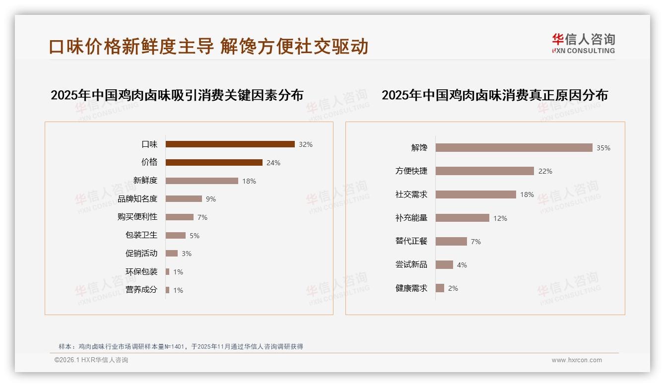 华信人咨询独家披露：亲友推荐38%社交媒体24%口碑合计62%主导购买决策-2026年1月-鸡肉卤味-38