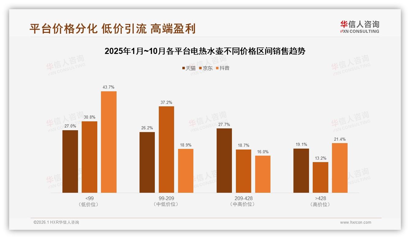 华信人咨询权威发布：冬季31%电热水壶销售登顶，周末35%购买高峰精准投流-2026年1月-电热水壶-38