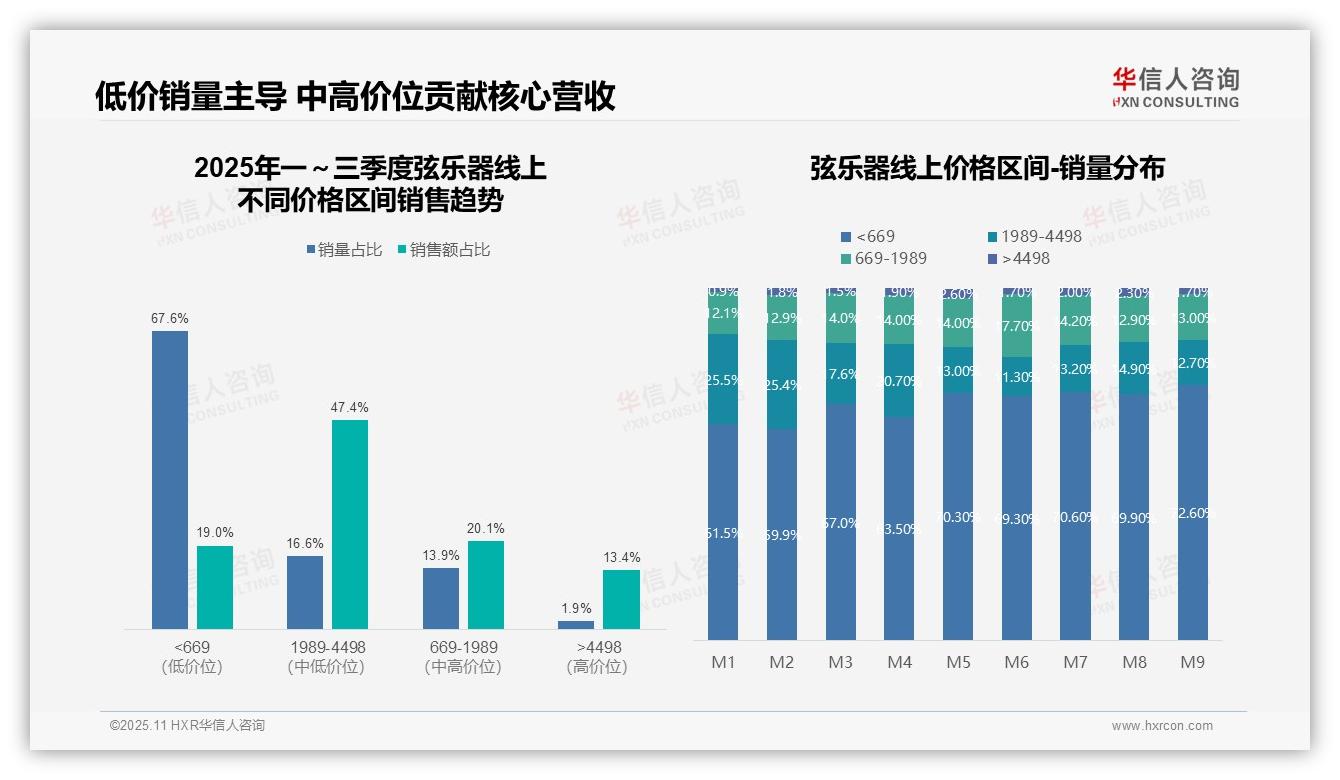 一文读懂中高价位贡献60.8%线上销售额：华信人咨询报告精编-2025年11月-弦乐器-38