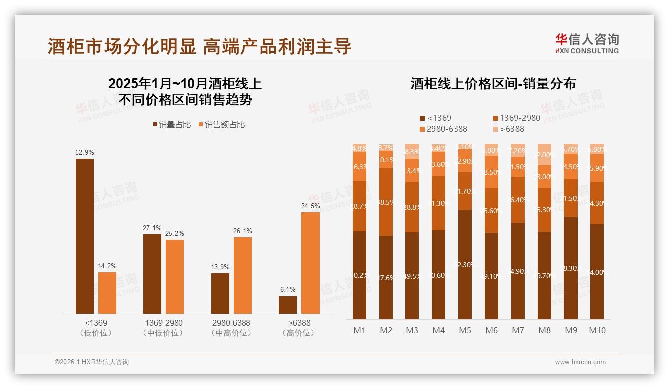 华信人咨询品类洞察：8000元以上高价位酒柜销量6.1%却贡献34.5%销额-2026年1月-酒柜-38