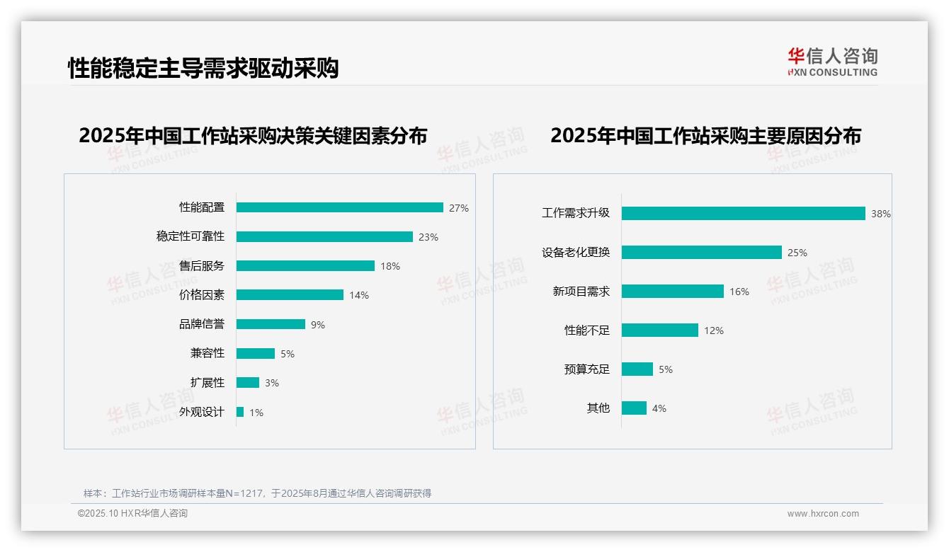 数据说话：华信人咨询报告指出戴尔32%品牌偏好领先-2025年10月-工作站-38