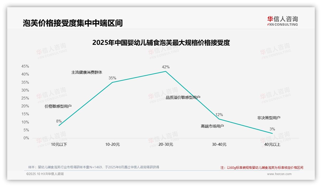 华信人咨询报告揭示：50%消费者依赖促销驱动购买-2025年10月-婴幼儿辅食泡芙-38