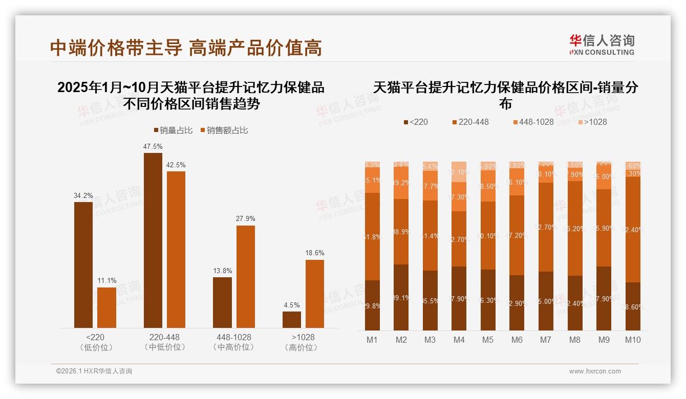 华信人咨询提升记忆力保健品趋势报告：26至45岁59%人群撑起中高端销量主引擎-2026年1月-提升记忆力保健品-38