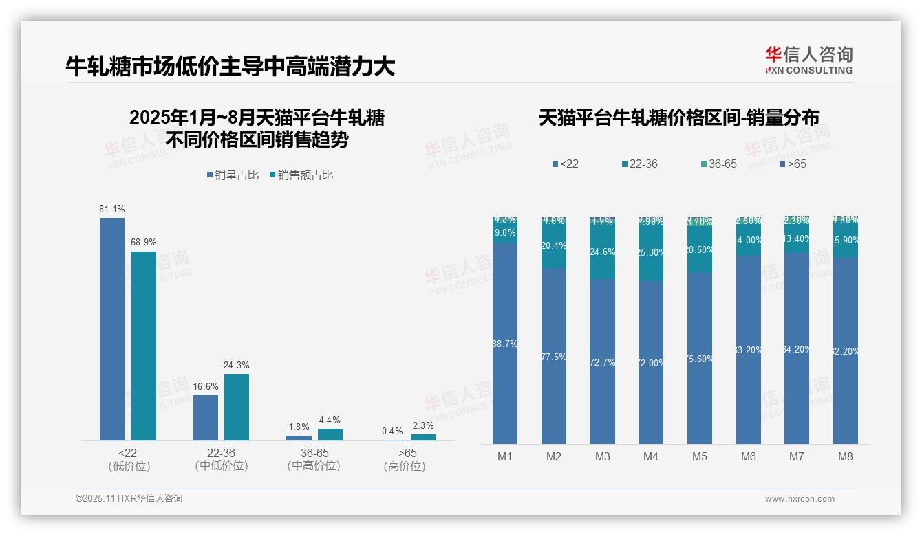 权威印证：华信人咨询调研报告确认抖音牛轧糖高端市场销售额达16.1%-2025年11月-牛轧糖-38