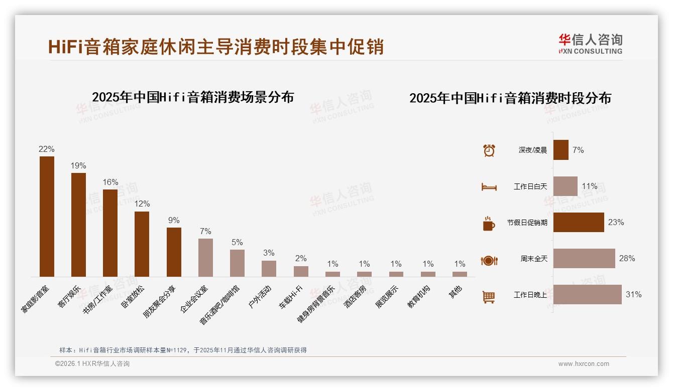 华信人咨询Hifi音箱品类年报：首次购买占35%每2到3年升级27%，书架式23%领跑换新潮-2026年1月-Hifi音箱-38