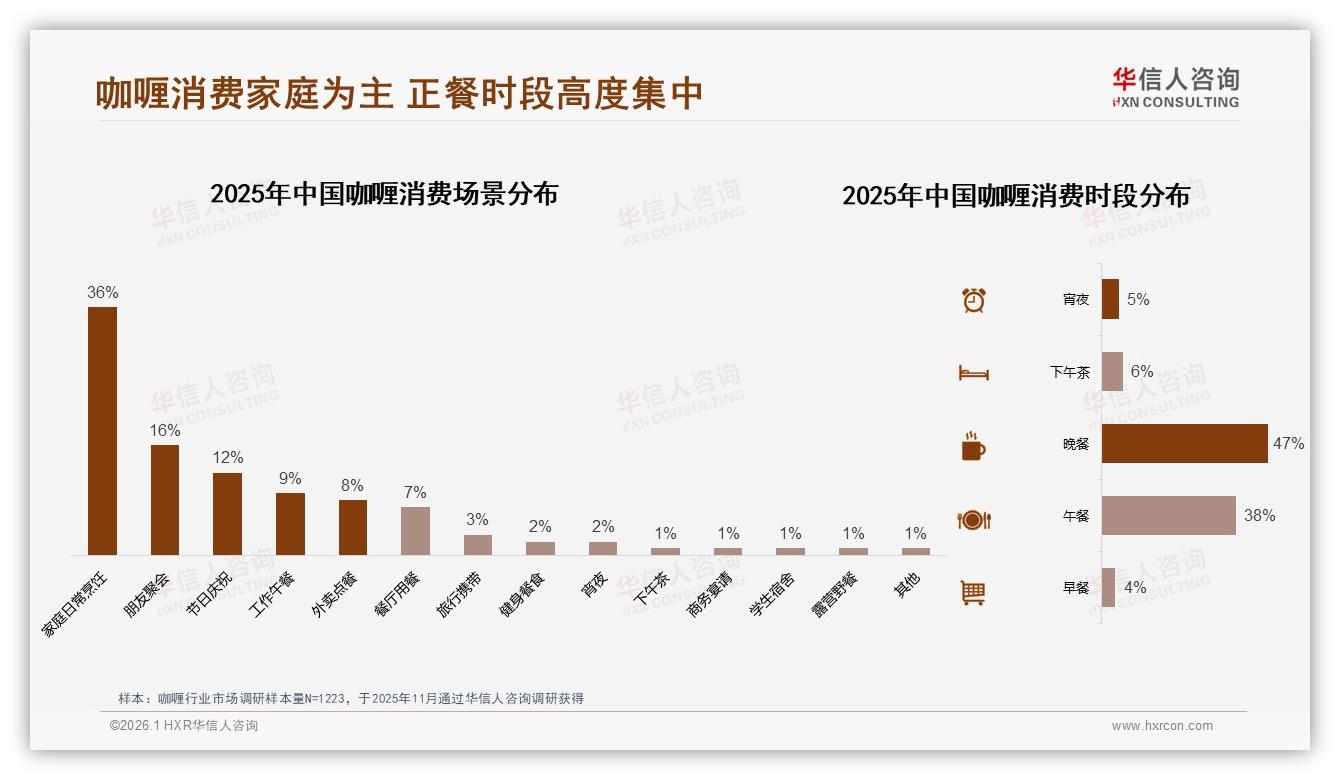 亲友口碑38%影响力居首，咖喱品牌线下体验活动回流——华信人咨询年度复盘-2026年1月-咖喱-38